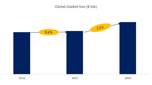 Polyethylene Wax Market Size CAGR Is Projected To USD 1 34 Billion By