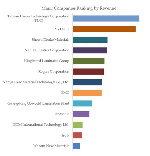 Lead Free CCL Research：CAGR of 4.2% during the forecast period ...