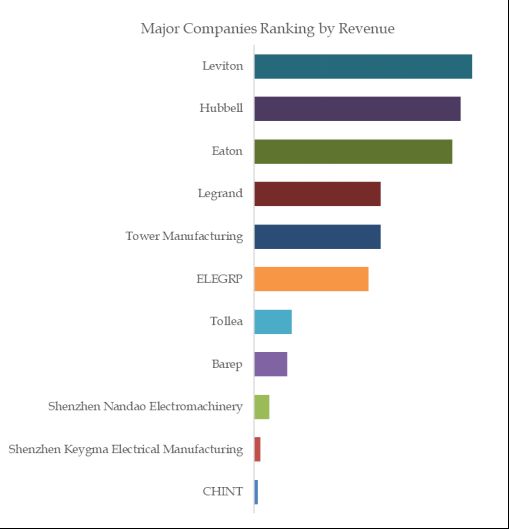 GFCI Receptacles Market Research GAGR Is Expected To Be 5 4 In The   231114 163614 