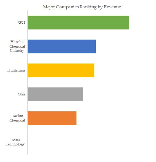 Bisphenol F Market Report: CAGR Is Projected To 0.9% - Industry Today