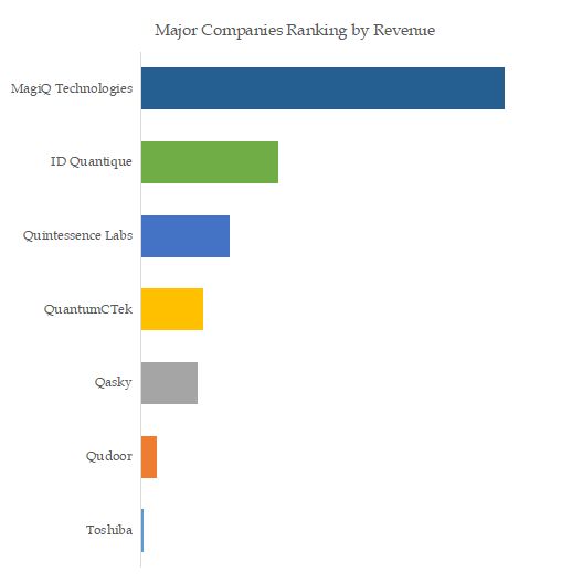 Quantum Key Distribution (QKD)