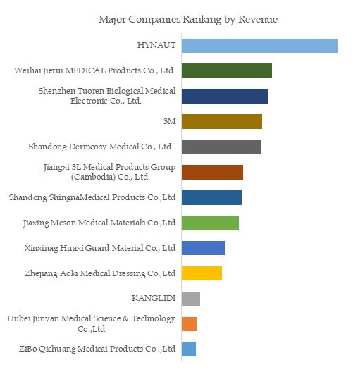 Transparent Film Dressings