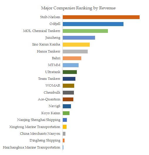 Chemical Tank Shipping