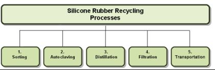 Silicone Recycling