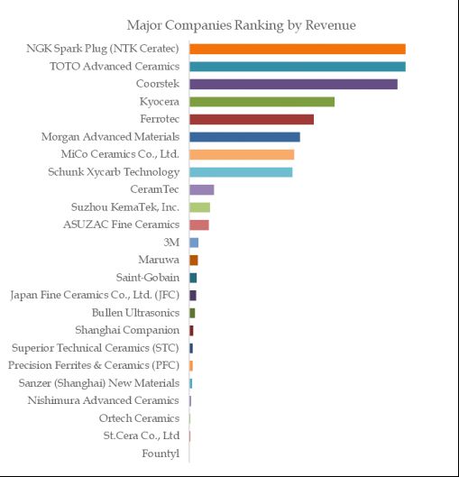 Semiconductor High Performance Ceramics