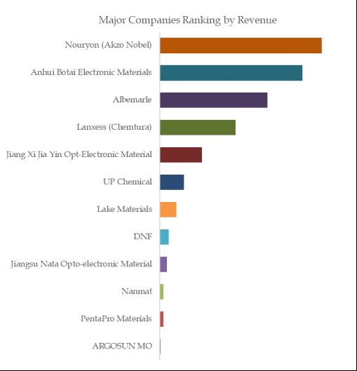 Trimethylaluminum (TMA) Industry Research: GAGR is expected to be 10.8% ...