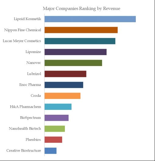 Liposome in Cosmetics