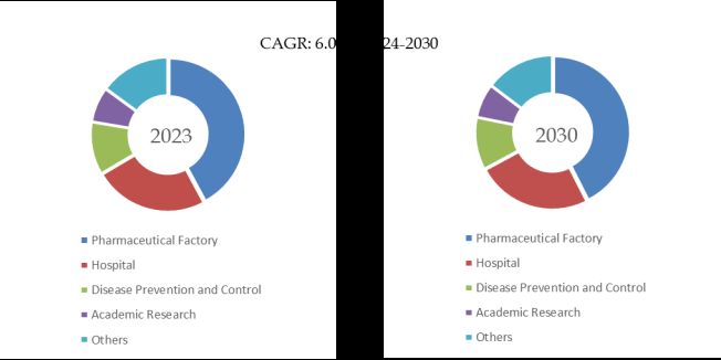 Biosafety Cabinet Market Research: The Global Market Size Is Projected 