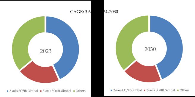 EO and IR Gimbal