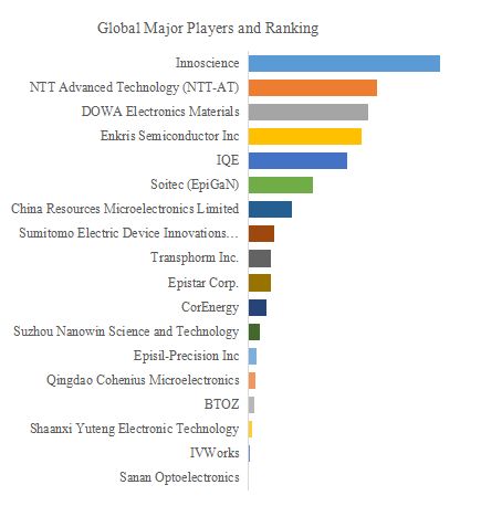 Gan-on-si Wafer Industry Research: The Global Market Size Is Projected 