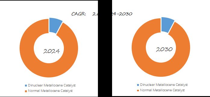 Metallocene Catalyst 