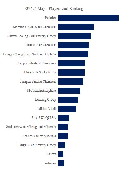 Sodium Sulfate