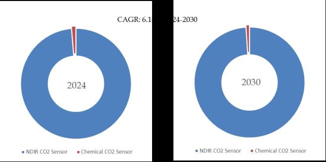 Advanced CO2 Sensors