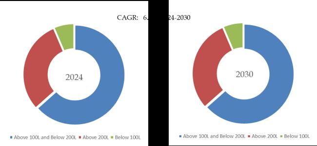 CO2 Incubators