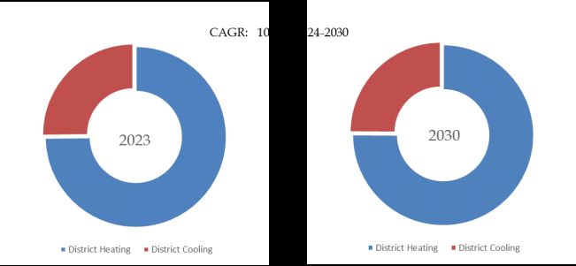 District Heating and Cooling