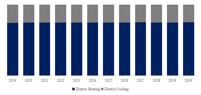 District Heating and Cooling