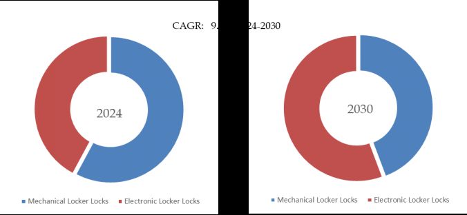 Locker Locks