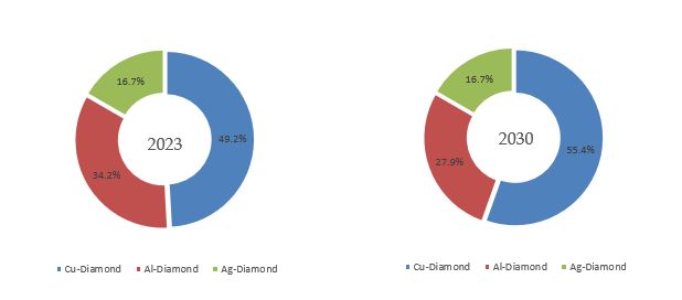 Metal Diamond Composite Materials