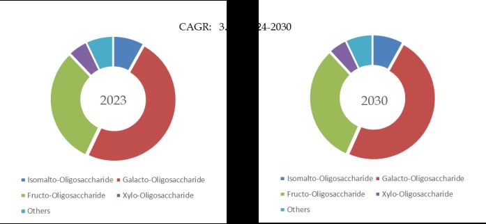 Oligosaccharide