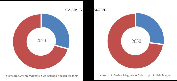 Samarium Iron Nitrogen Magnet