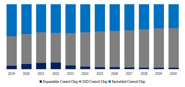 Master Control Chip