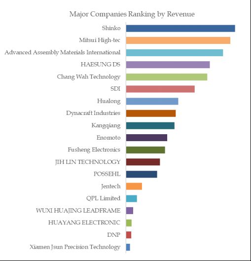 Semiconductor Leadframe