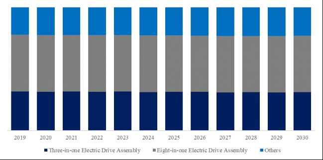 All-in-one Electric Drive Assembly 