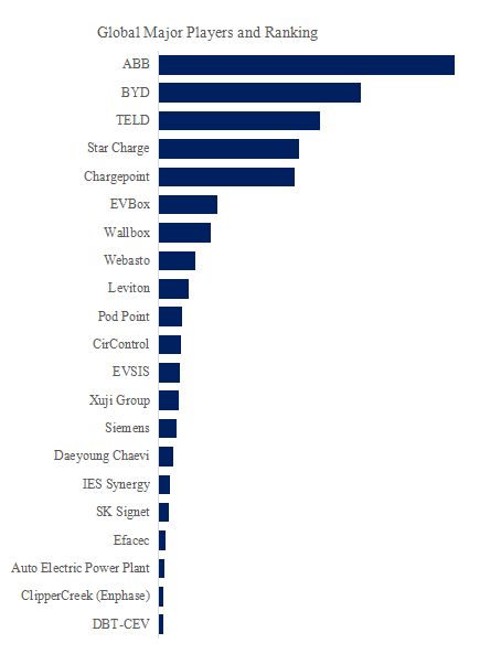 Electric Vehicle (EV) Charging Equipment