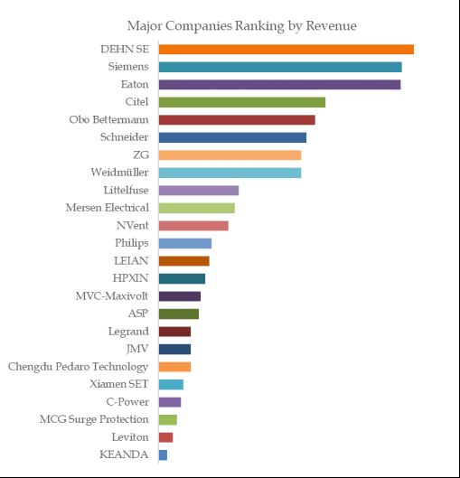 Surge Protection Devices (SPDs)