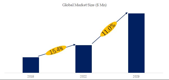 Electronic Shelf Label (ESL)  Industry Analysis：the global market size is projected to reach USD 2.34 billion by 2029