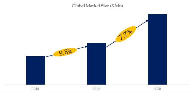 Endoscope Reprocessing Medical Device Industry Analysis：the global market size is projected to reach USD 0.77 billion by 2029