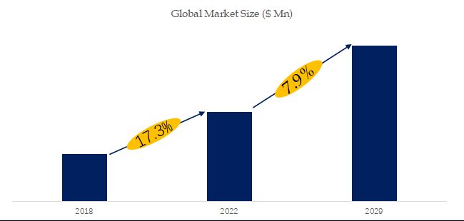 Gold Bump Flip Chips Industry Analysis：the global market size is projected to reach USD 2.67 billion by 2029