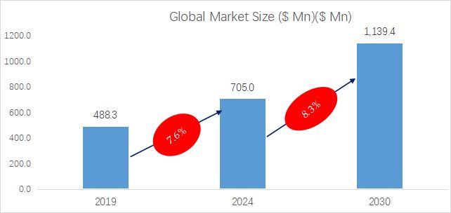 IoT Valves