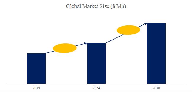 Semiconductor Test Contactors Industry Analysis：the global market size is projected to reach USD 5 billion by 2030