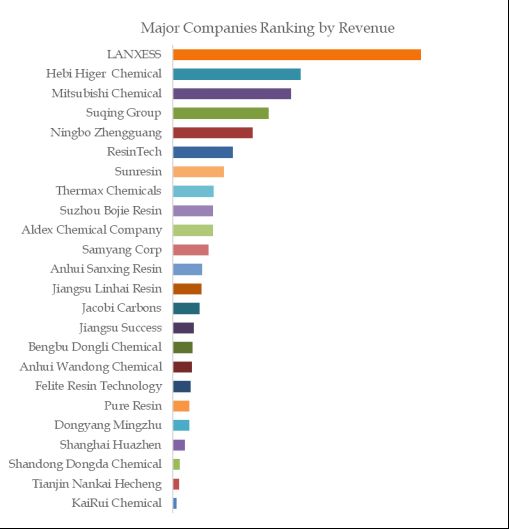 Ion Exchange Resins