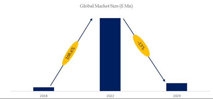 Neon Research:CAGR of -13.0% during the forecast period