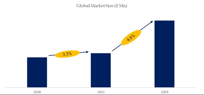 Food Safety Testing and Technologies Research:CAGR of 4.8% during the forecast period