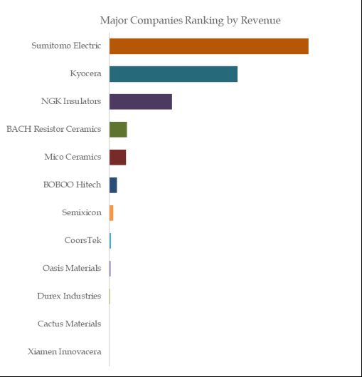 the global Semiconductor Ceramic Heater market size is projected to reach USD 2.01 billion by 2029