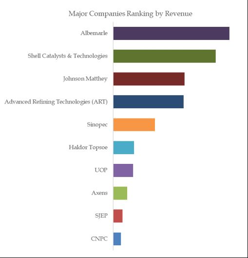 Hydroprocessing Catalysts (HPC)