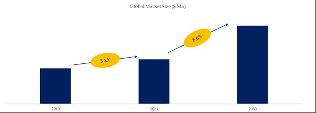 LED Lighting- Global