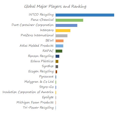 Polystyrene Resin Recycling