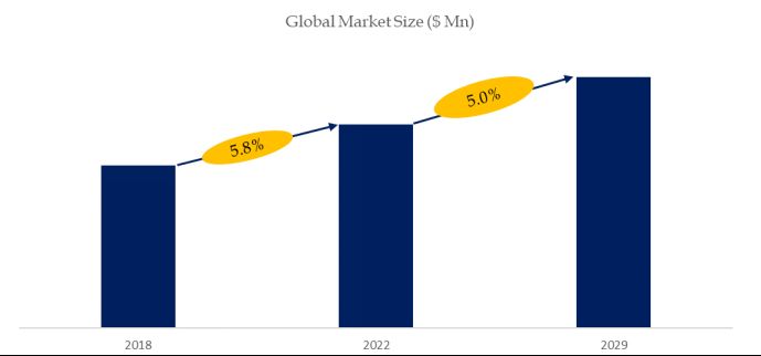 Liquid Paraffin Research Report: the global market size is projected to reach USD 3.57 billion by 2029,