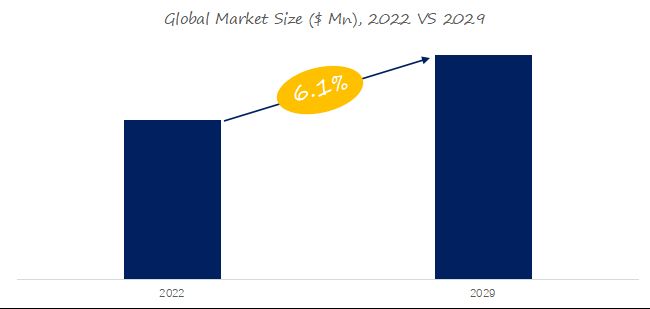 Aerosols Research Report: the global market size is projected to reach USD 13.33 billion by 2029