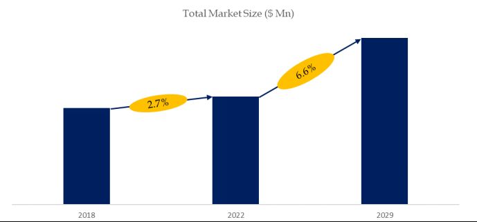 the global Drone Camera market size is projected to reach USD 3.76 billion by 2029