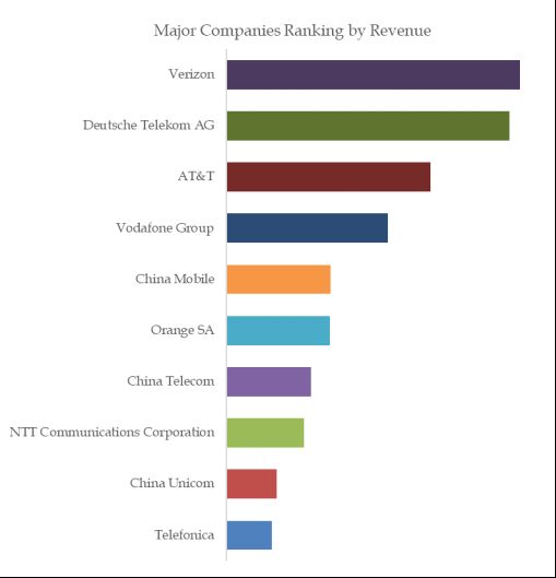 B2B Telecommunication 