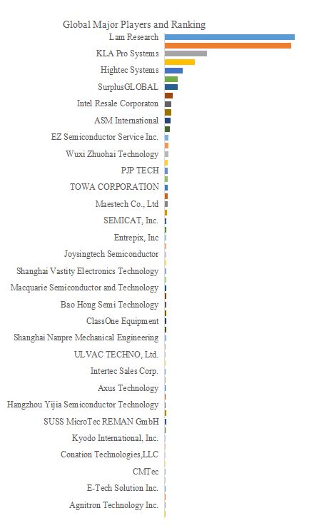 Used Semiconductor Equipment and Parts