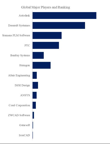 Computer Aided Design Software