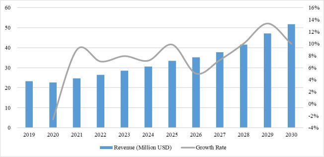 Cosmetic Retinol Market Summary Cosmetic Retinol is a form of Vitamin A helps reduce the appearance of wrinkles, dark spots, and signs of aging. Retinoid is widely applied in cosmetics being a potent dermatological agent used in acne, psoriasis as well as other skin diseases. It is a cosmetic ingredient that any cosmetic manufacturer may use in their products. According to the new market research report "Cosmetic Retinol - Global Market Share and Ranking, Overall Sales and Demand Forecast 2024-2030", published by QYResearch, in 2023, the Global Cosmetic Retinol market size was valued at 28.46 Million USD, increased from 23.21 Million USD in 2019, and the market is forecasted to reach 51.75 Million USD by 2030, growing at CAGR of 9.21% between 2024 and 2030.  Figure.   Global Cosmetic Retinol Market Size (US$ Million), 2019-2030  Source: QYResearch, "Cosmetic Retinol - Global Market Share and Ranking, Overall Sales and Demand Forecast 2024-2030”  Cosmetic Retinol Market Drivers: Growing Consumer Awareness: Increasing awareness among consumers about the benefits of retinol in cosmetics, such as anti-aging and skin rejuvenation, is driving market growth. Technological Advancements: Continuous research and technological advancements in retinol formulations, making them more effective and safe for cosmetic use, are driving market expansion. Demand for Skincare Products: Rising demand for skincare products, particularly anti-aging and anti-wrinkle creams, containing retinol is fueling market growth.  Cosmetic Retinol Market Restraints: Skin Sensitivity Issues: Some consumers may experience skin sensitivity or irritation when using retinol-based cosmetic products, limiting market growth. High Cost: The production and formulation of retinol-based cosmetics can be expensive, leading to higher product prices and potentially restraining market growth. Regulatory Challenges: Compliance with regulations and standards for cosmetic ingredients, particularly concerning retinol concentrations and labeling, can pose challenges for market players.  Cosmetic Retinol Market Opportunities: Emerging Markets: Untapped markets in regions like Asia-Pacific and Latin America present opportunities for market expansion as disposable incomes rise and consumer awareness of skincare products increases. Product Innovation: Opportunities exist for companies to innovate and develop new retinol-based cosmetic formulations, such as serums, masks, and eye creams, to cater to evolving consumer preferences. Natural and Organic Trends: Growing consumer preference for natural and organic cosmetic products presents opportunities for the development of retinol-based formulations using natural sources, tapping into the clean beauty trend.   About QYResearch QYResearch founded in California, USA in 2007.It is a leading global market research and consulting company. With over 16 years’ experience and professional research team in various cities over the world QY Research focuses on management consulting, database and seminar services, IPO consulting, industry chain research and customized research to help our clients in providing non-linear revenue model and make them successful. We are globally recognized for our expansive portfolio of services, good corporate citizenship, and our strong commitment to sustainability. Up to now, we have cooperated with more than 60,000 clients across five continents. Let’s work closely with you and build a bold and better future. QYResearch is a world-renowned large-scale consulting company. The industry covers various high-tech industry chain market segments, spanning the semiconductor industry chain (semiconductor equipment and parts, semiconductor materials, ICs, Foundry, packaging and testing, discrete devices, sensors, optoelectronic devices), photovoltaic industry chain (equipment, cells, modules, auxiliary material brackets, inverters, power station terminals), new energy automobile industry chain (batteries and materials, auto parts, batteries, motors, electronic control, automotive semiconductors, etc.), communication industry chain (communication system equipment, terminal equipment, electronic components, RF front-end, optical modules, 4G/5G/6G, broadband, IoT, digital economy, AI), advanced materials industry Chain (metal materials, polymer materials, ceramic materials, nano materials, etc.), machinery manufacturing industry chain (CNC machine tools, construction machinery, electrical machinery, 3C automation, industrial robots, lasers, industrial control, drones), food, beverages and pharmaceuticals, medical equipment, agriculture, etc.