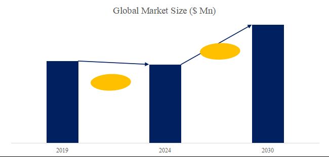 the global Caustic Soda market size is projected to reach USD 47.55 billion by 2030