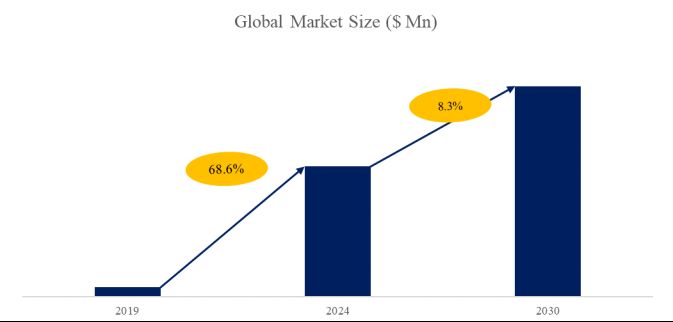 PCS Research:CAGR of 8.3% during the forecast period